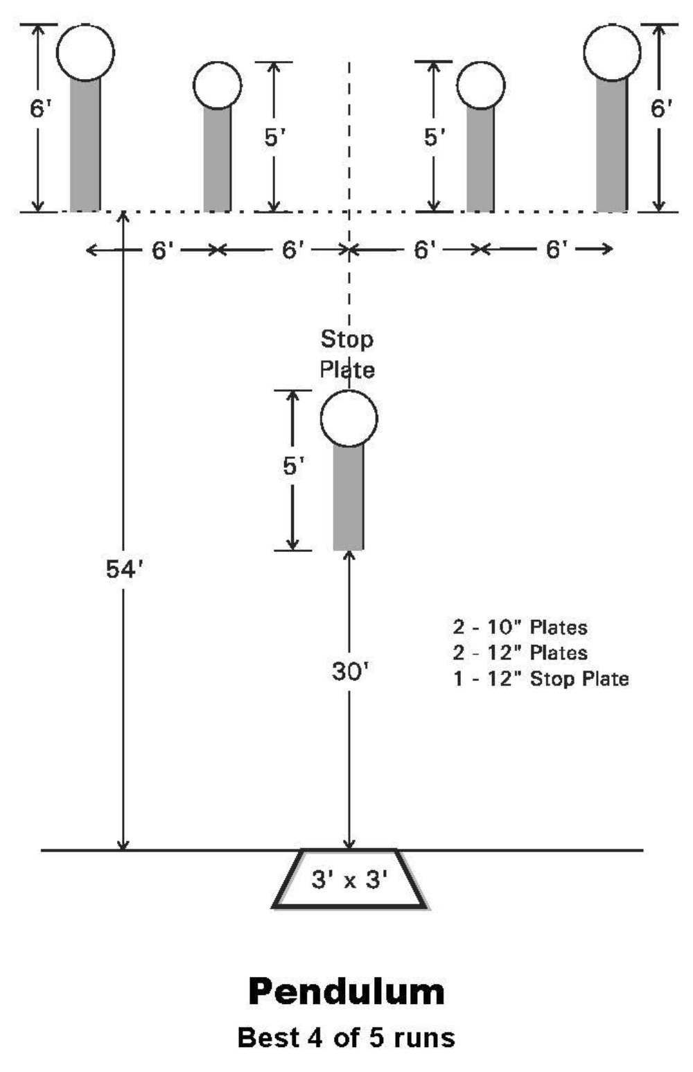 Pendulum stage diagram