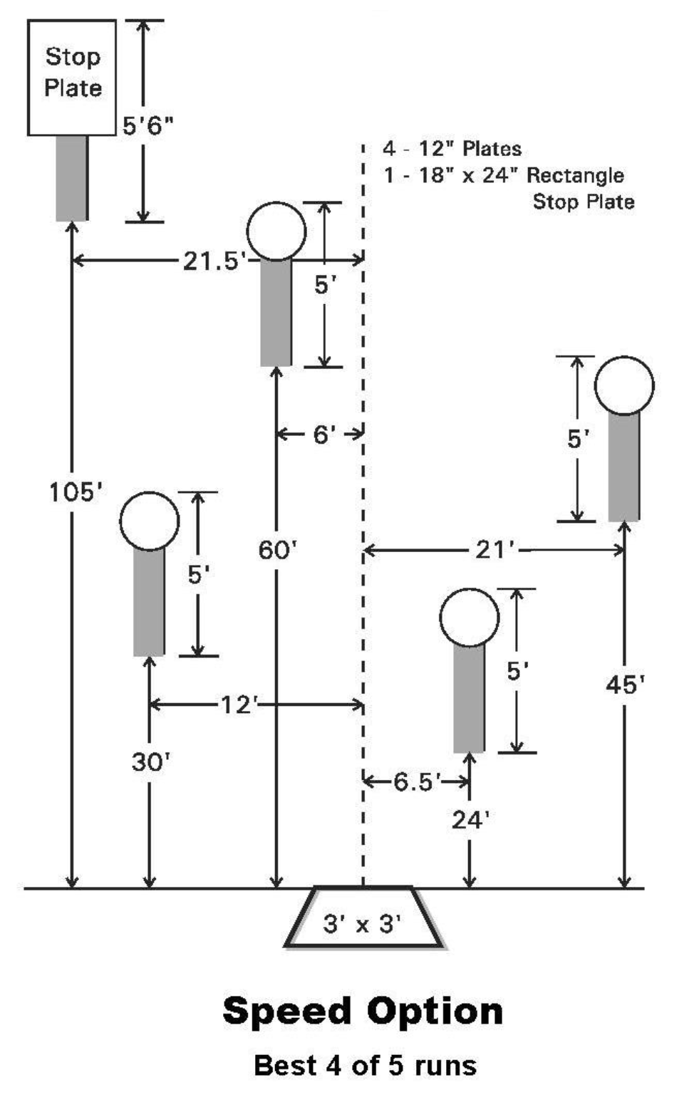 Speed Option stage diagram