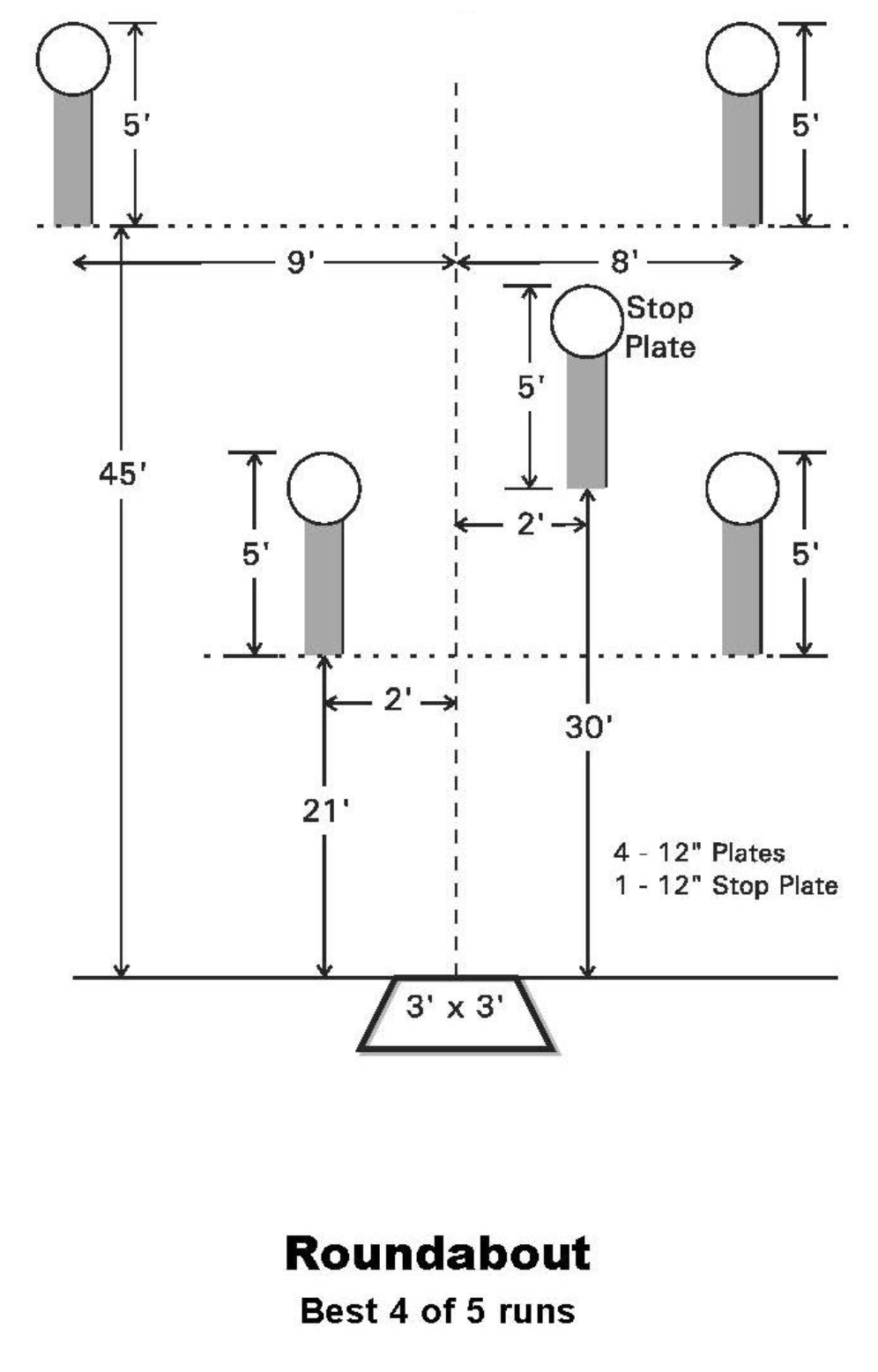 Roundabout stage diagram