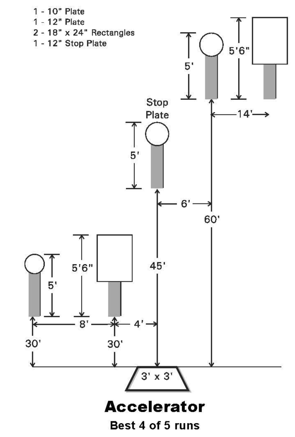 Accelerator stage diagram